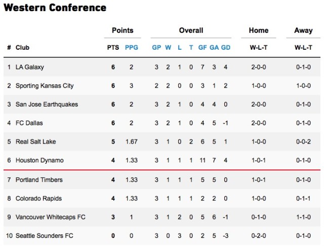 Week 3 Western Conference standing: 6 - Supporter's Shield Standing: 9 - MLS Power Ranking: 2