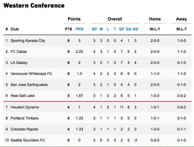 Week 4 Western Conference standing: 6 - Supporter's Shield Standing: 9 - MLS Power Ranking: 2