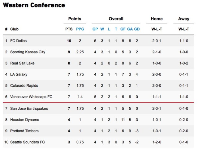 Week 5 Western Conference standing: 6 - Supporter's Shield Standing: 9 - MLS Power Ranking: 8
